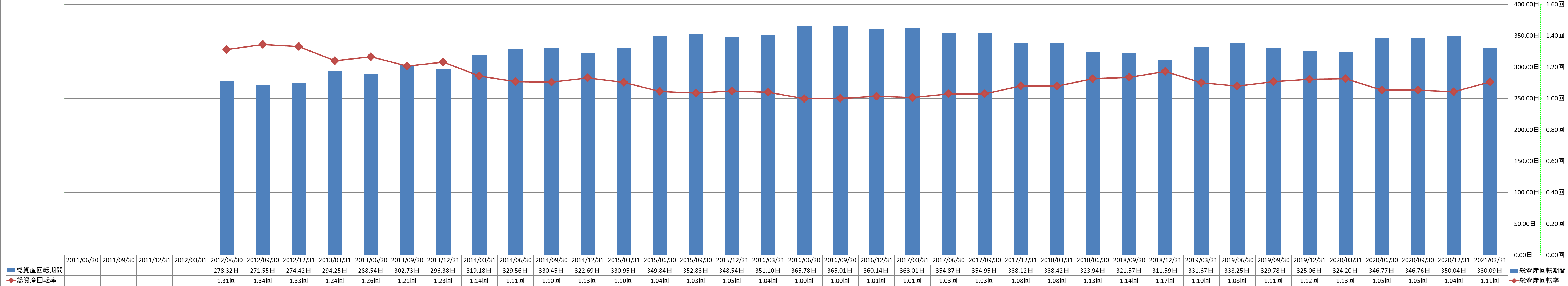 total-assets-turnover