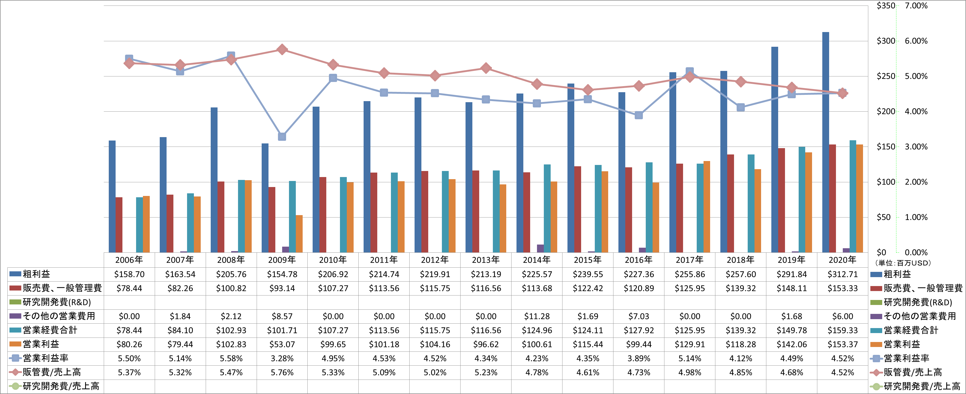 operating-income