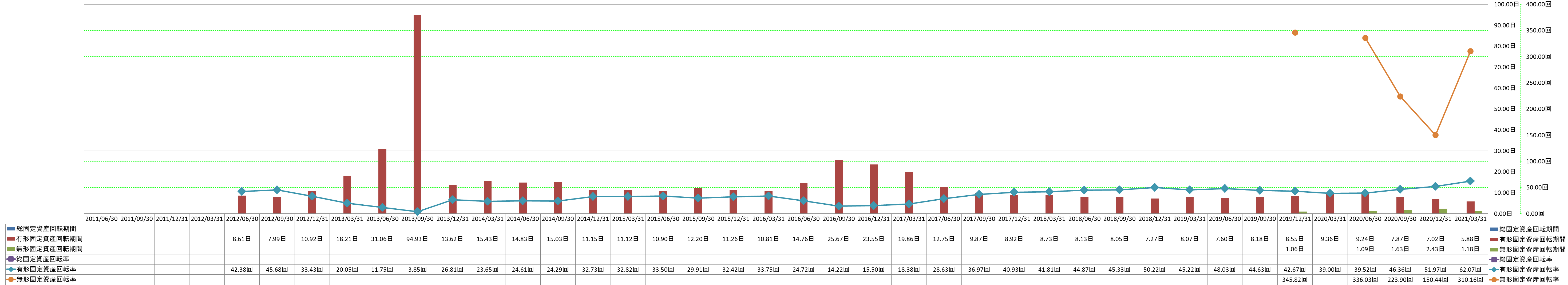 fixed-assets-turnover