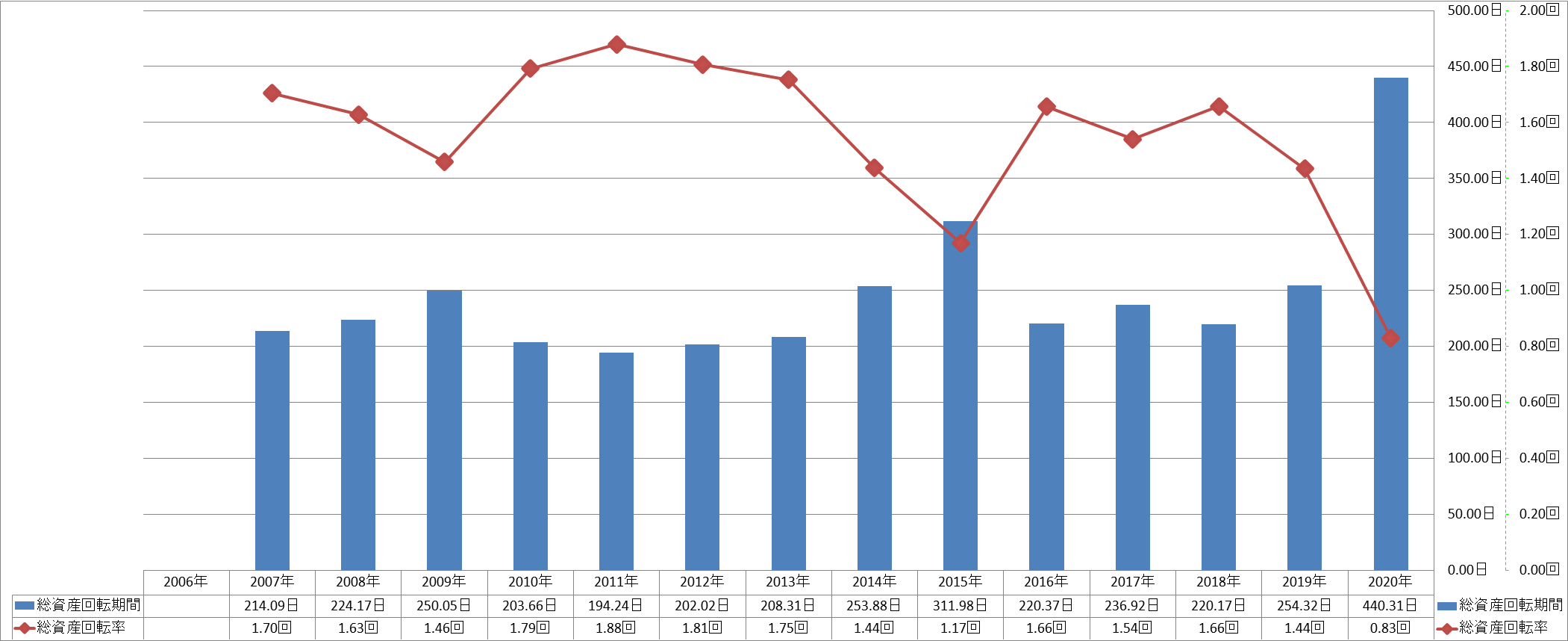 total-assets-turnover