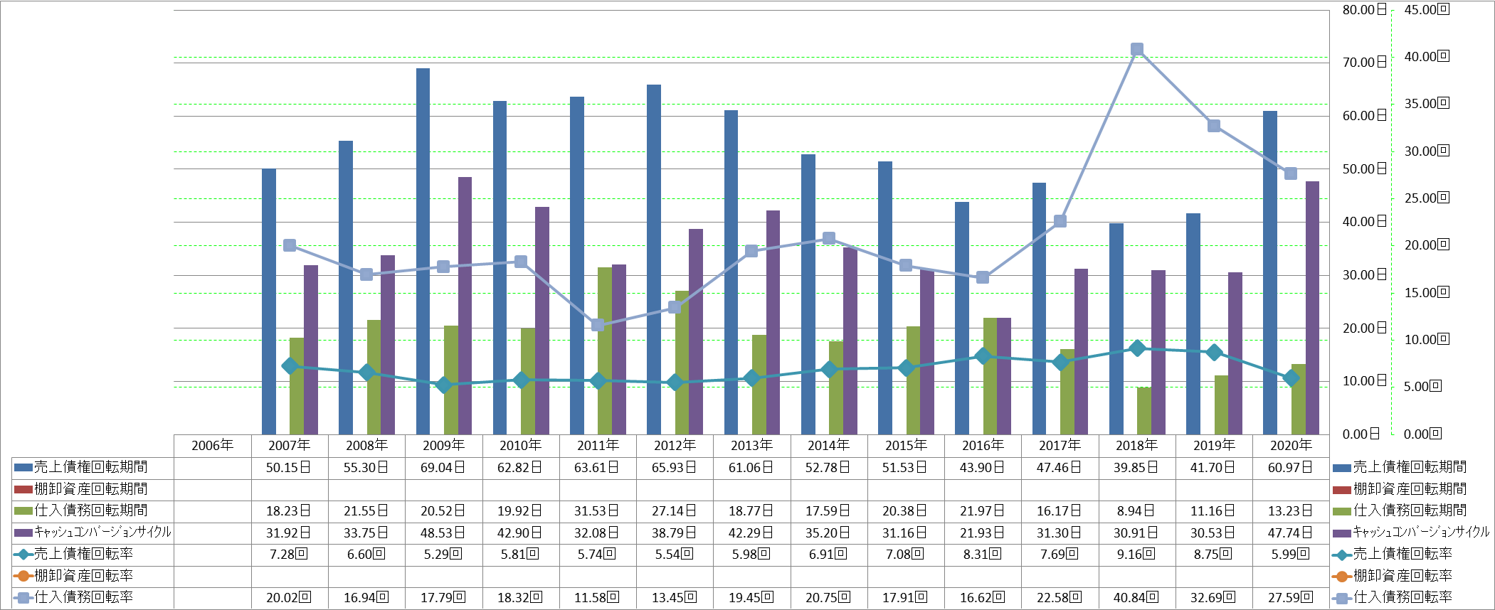 working-capital-turnover