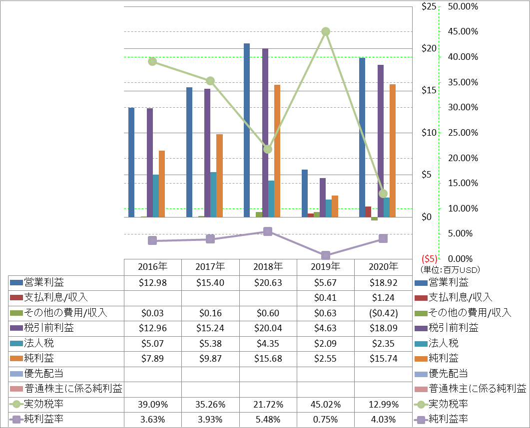 net-income