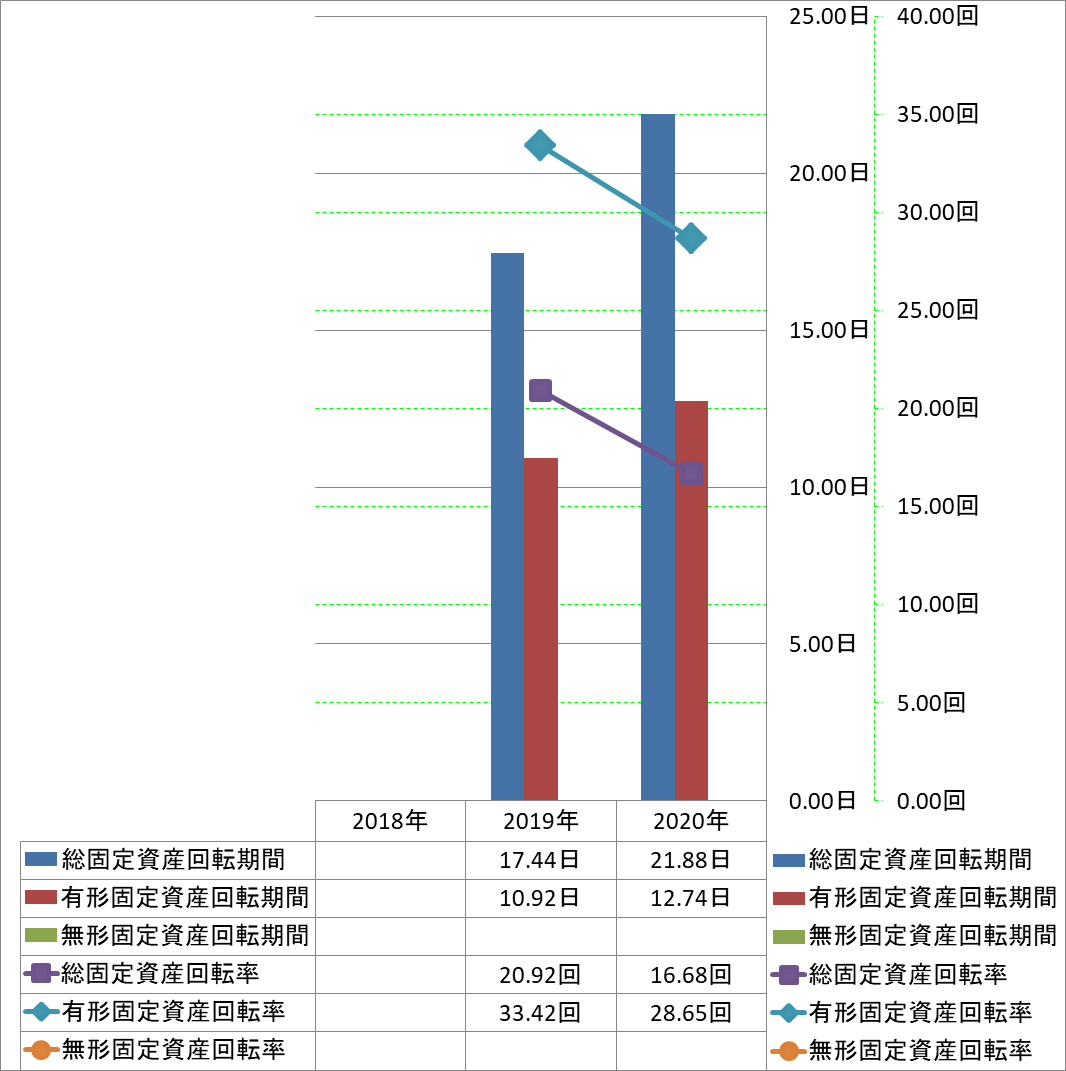 fixed-assets-turnover