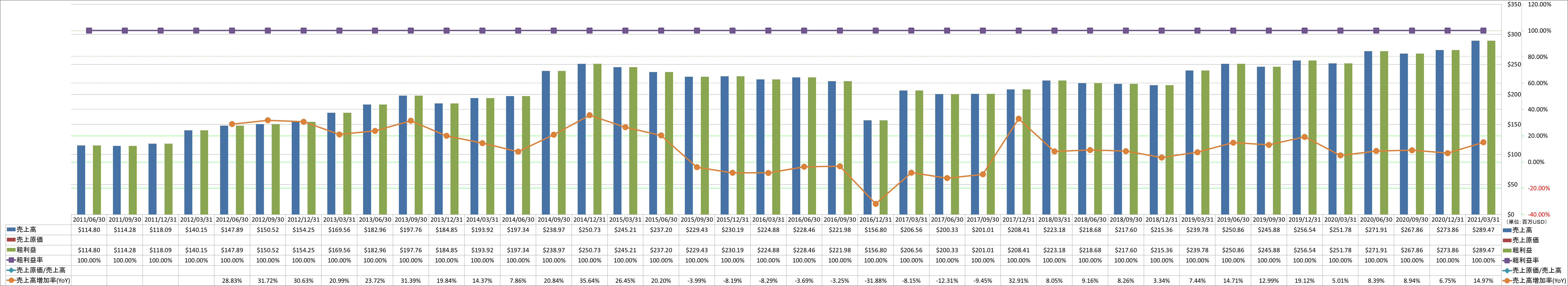 revenue