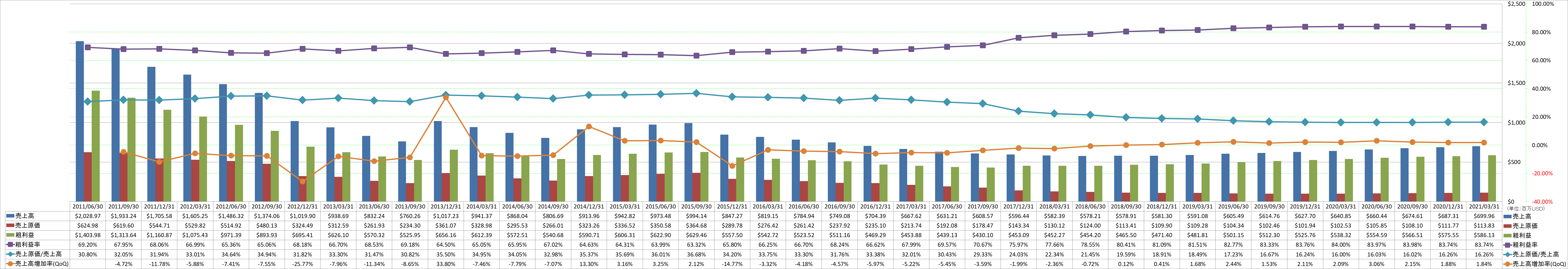 revenue