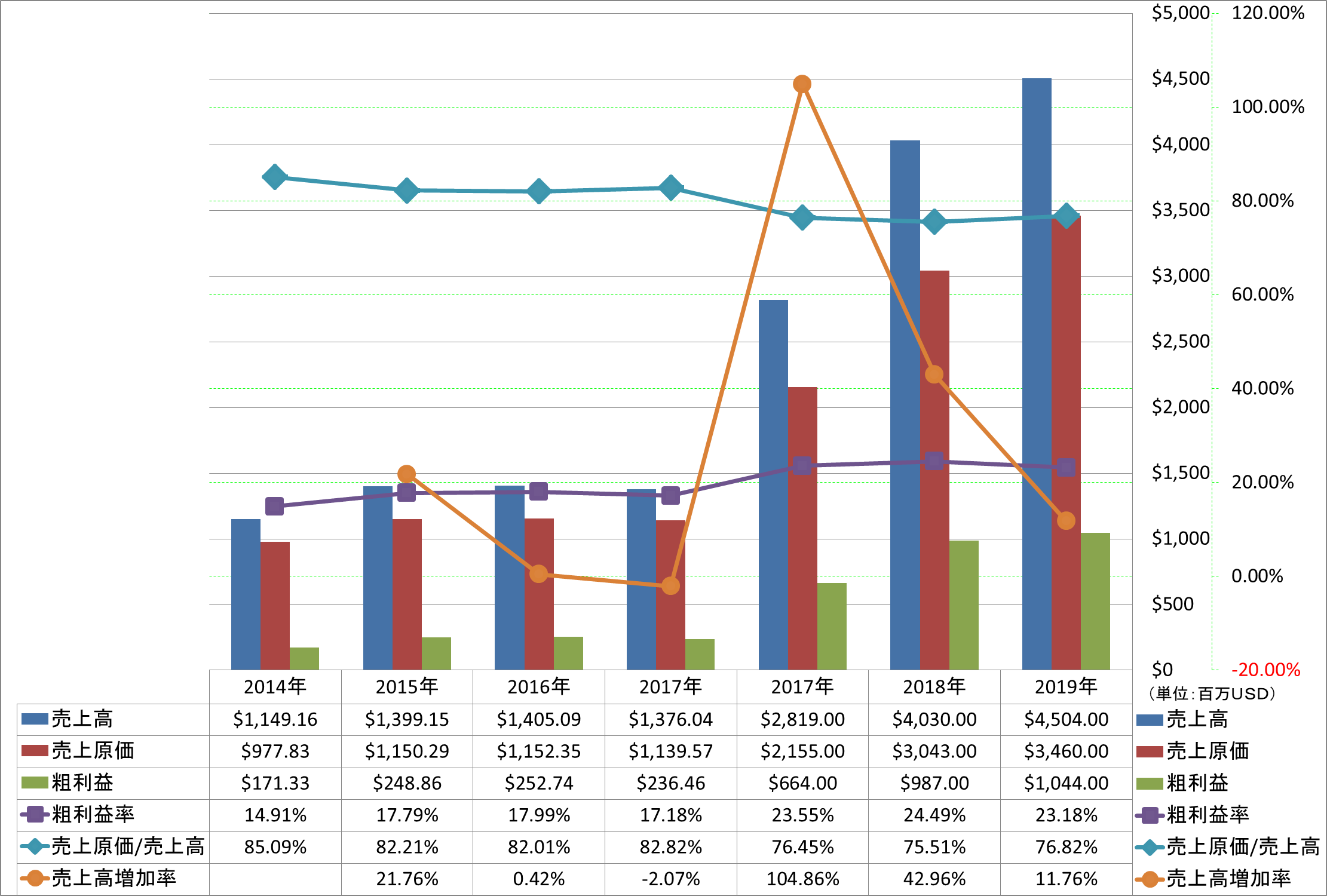 revenue