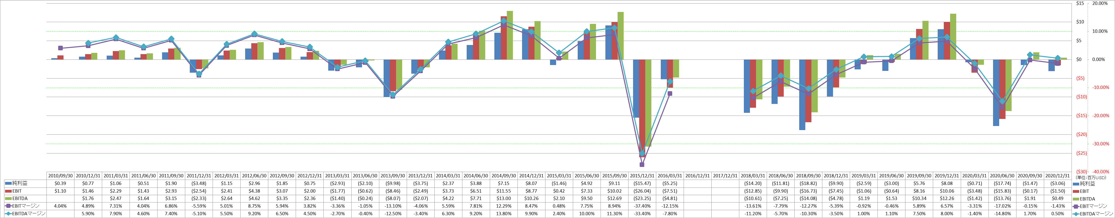 ebitda