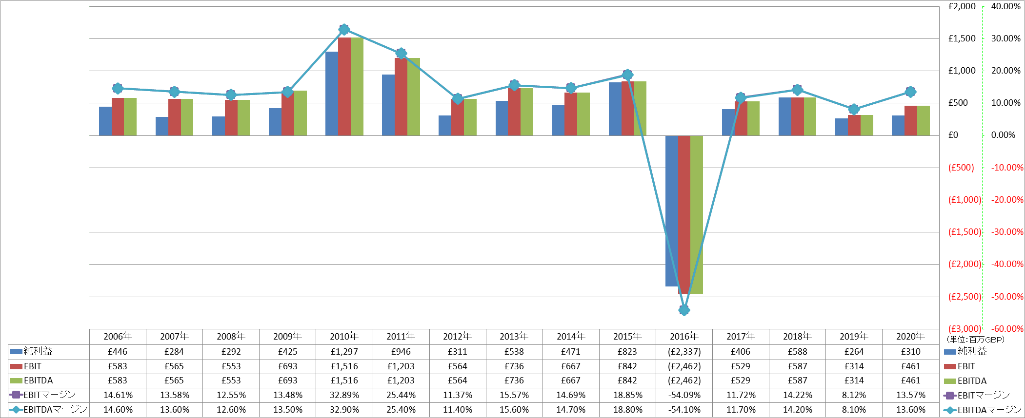 ebitda