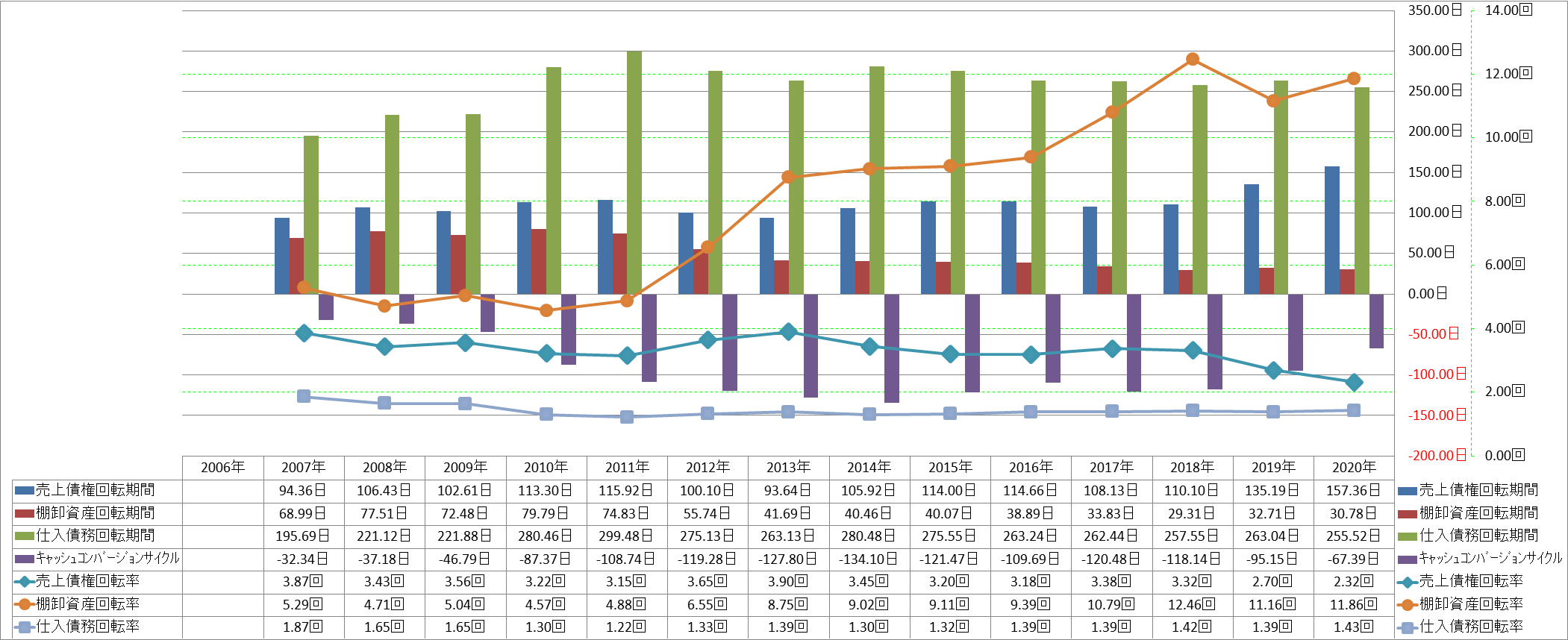 working-capital-turnover