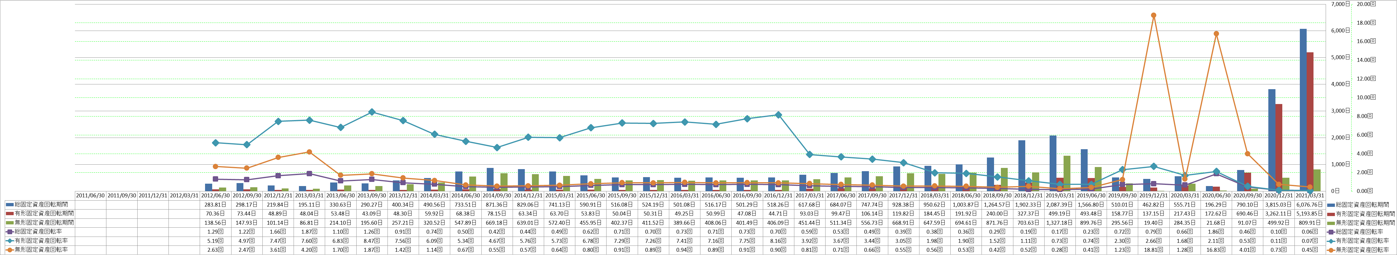 fixed-assets-turnover