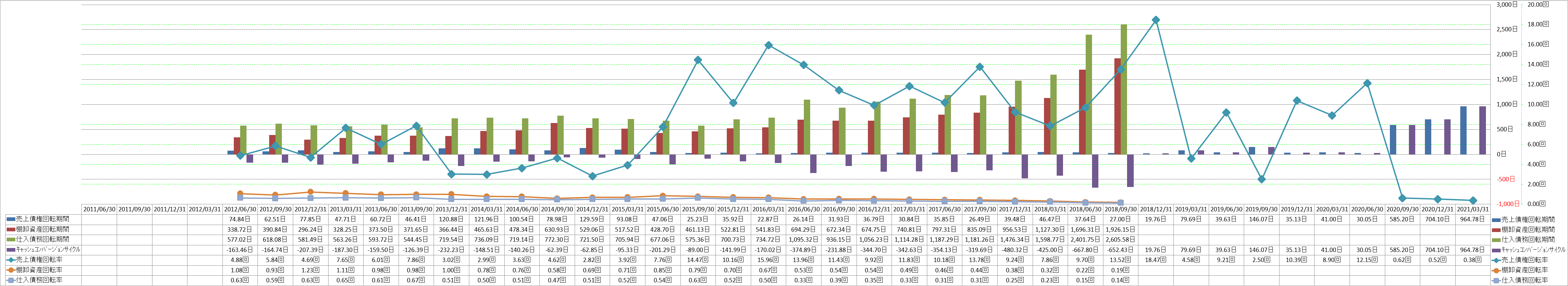 working-capital-turnover