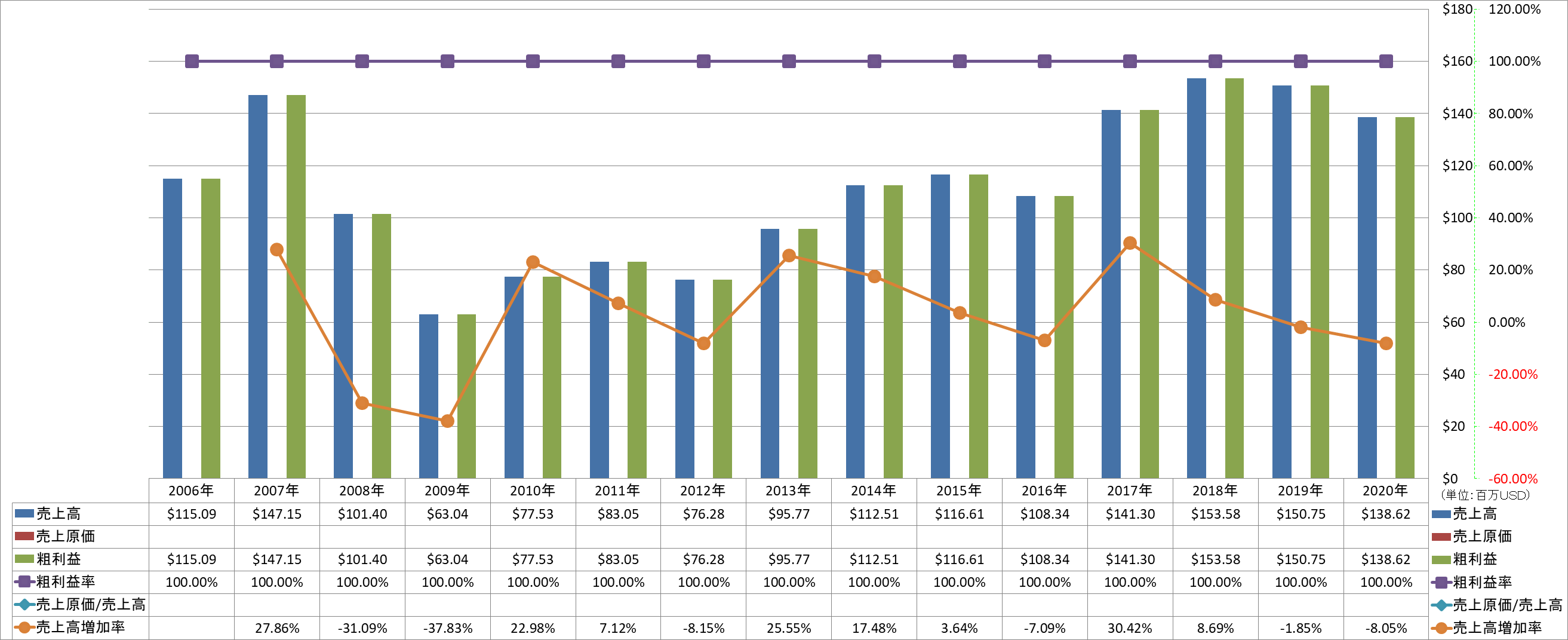 revenue