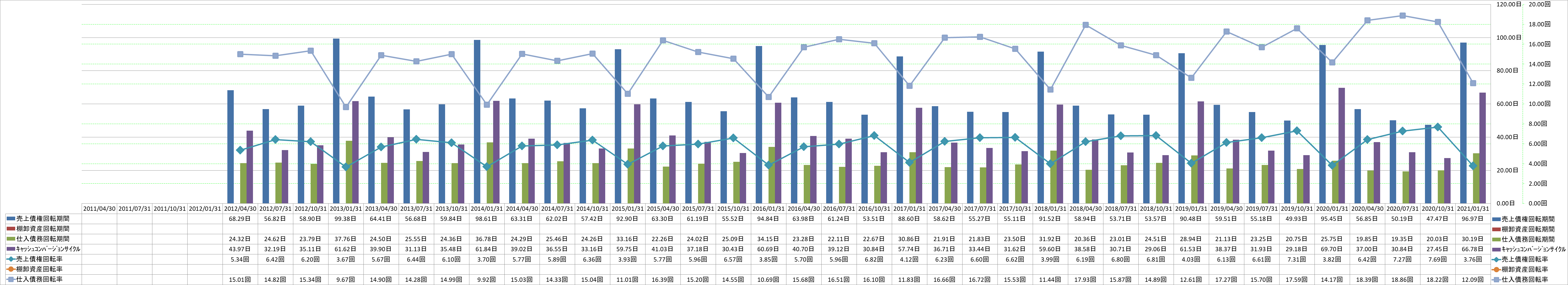 working-capital-turnover