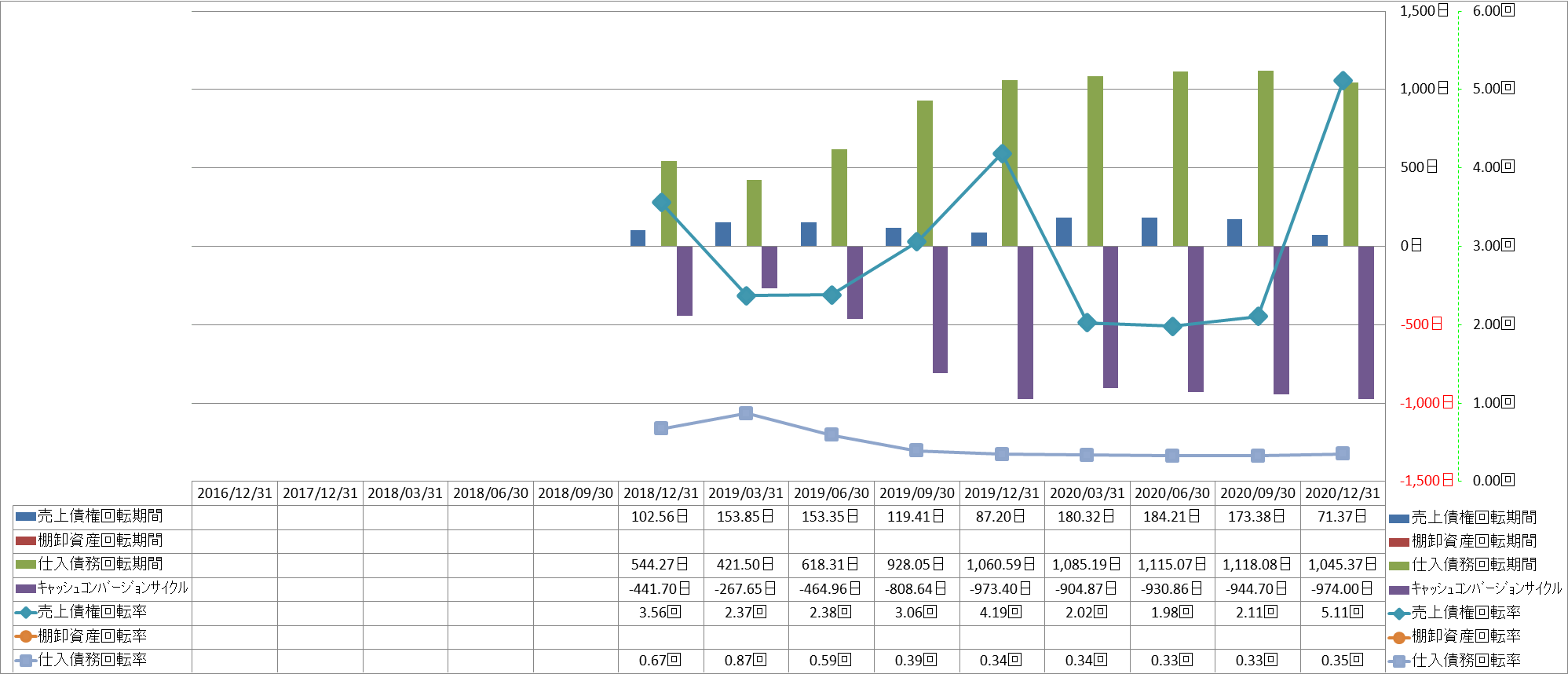 working-capital-turnover