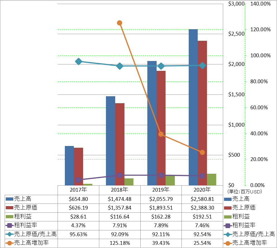 revenue