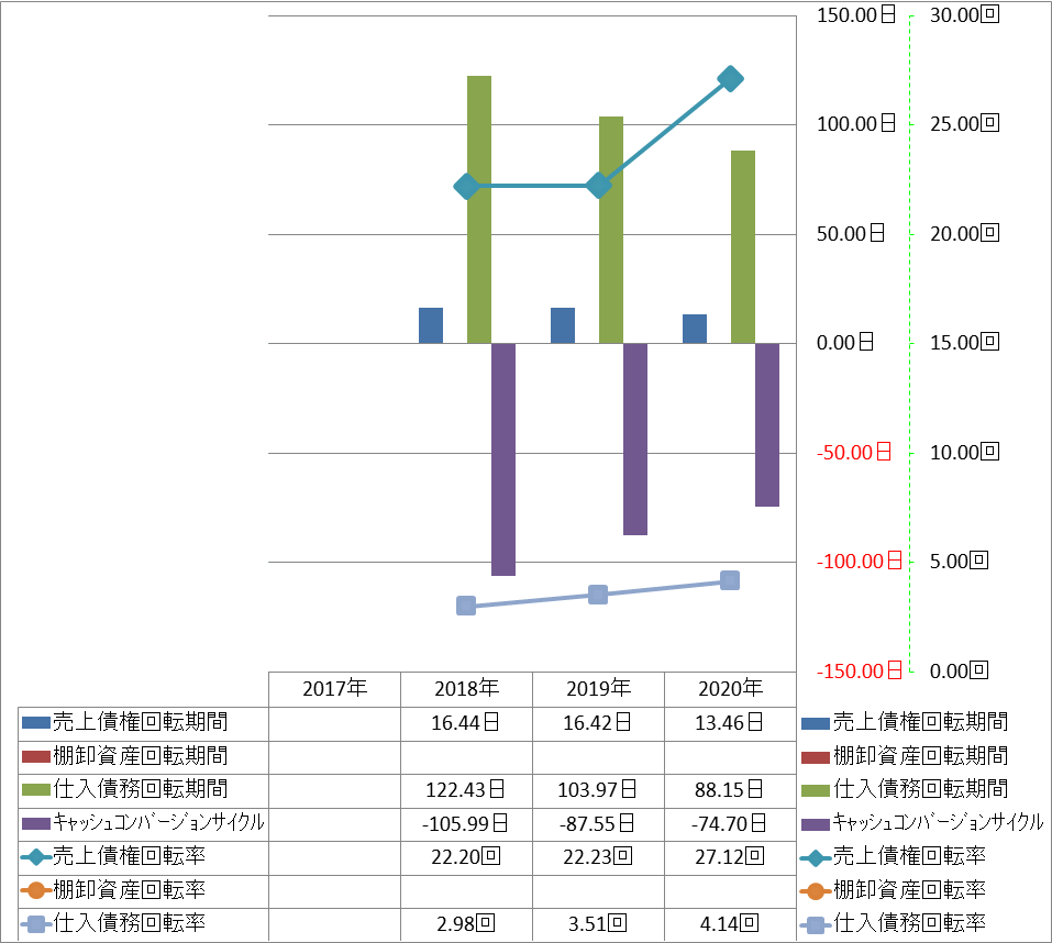 working-capital-turnover