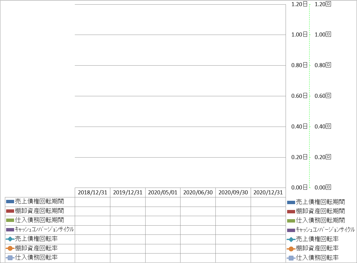 working-capital-turnover