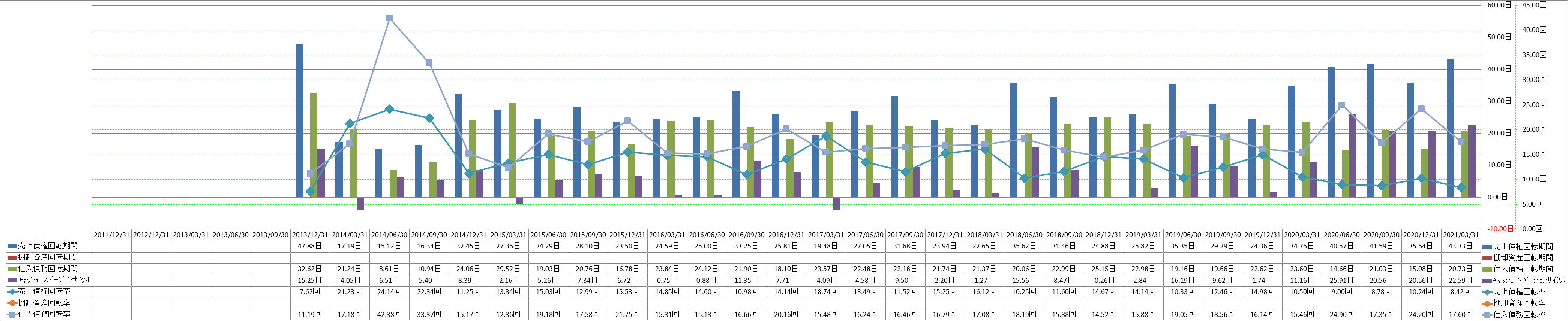 working-capital-turnover