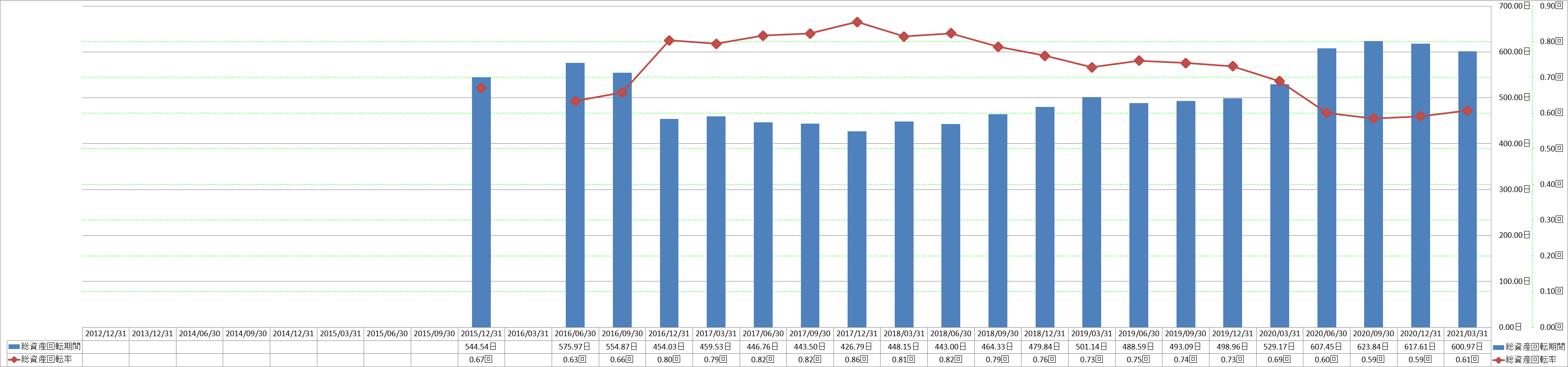 total-assets-turnover