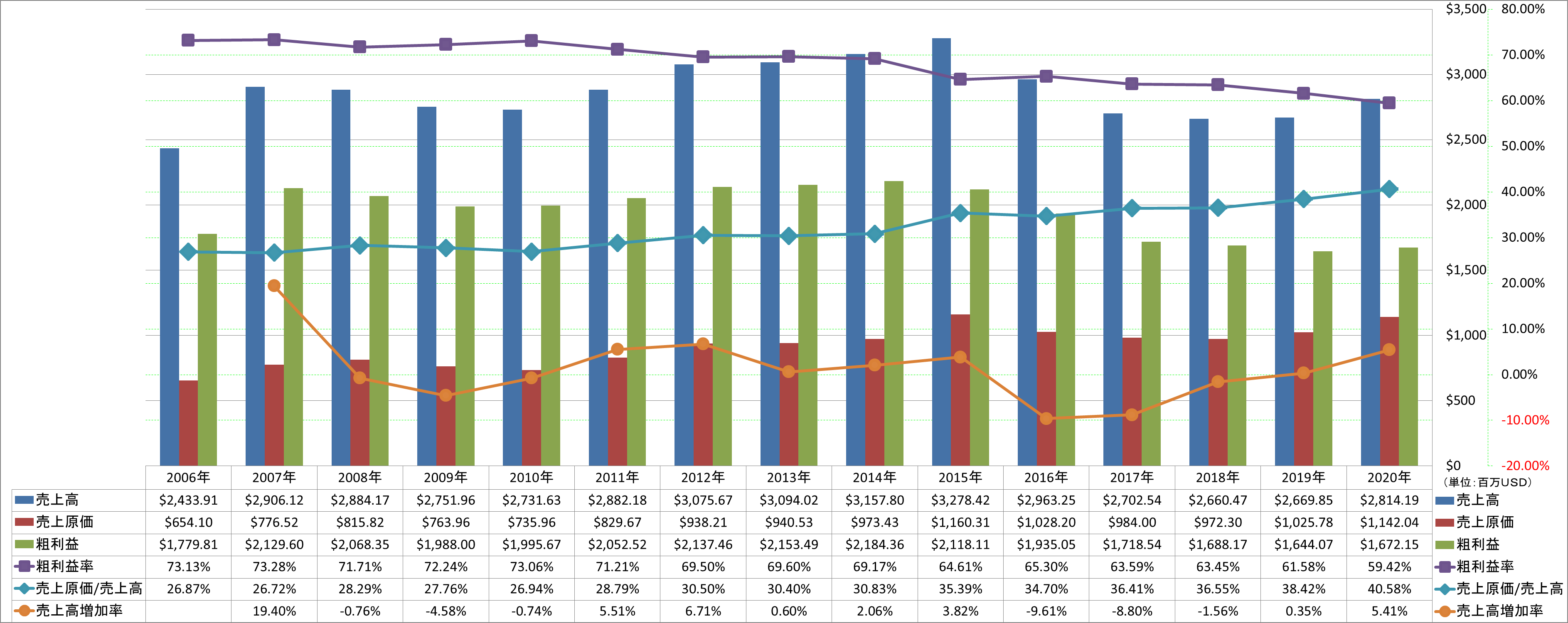 revenue