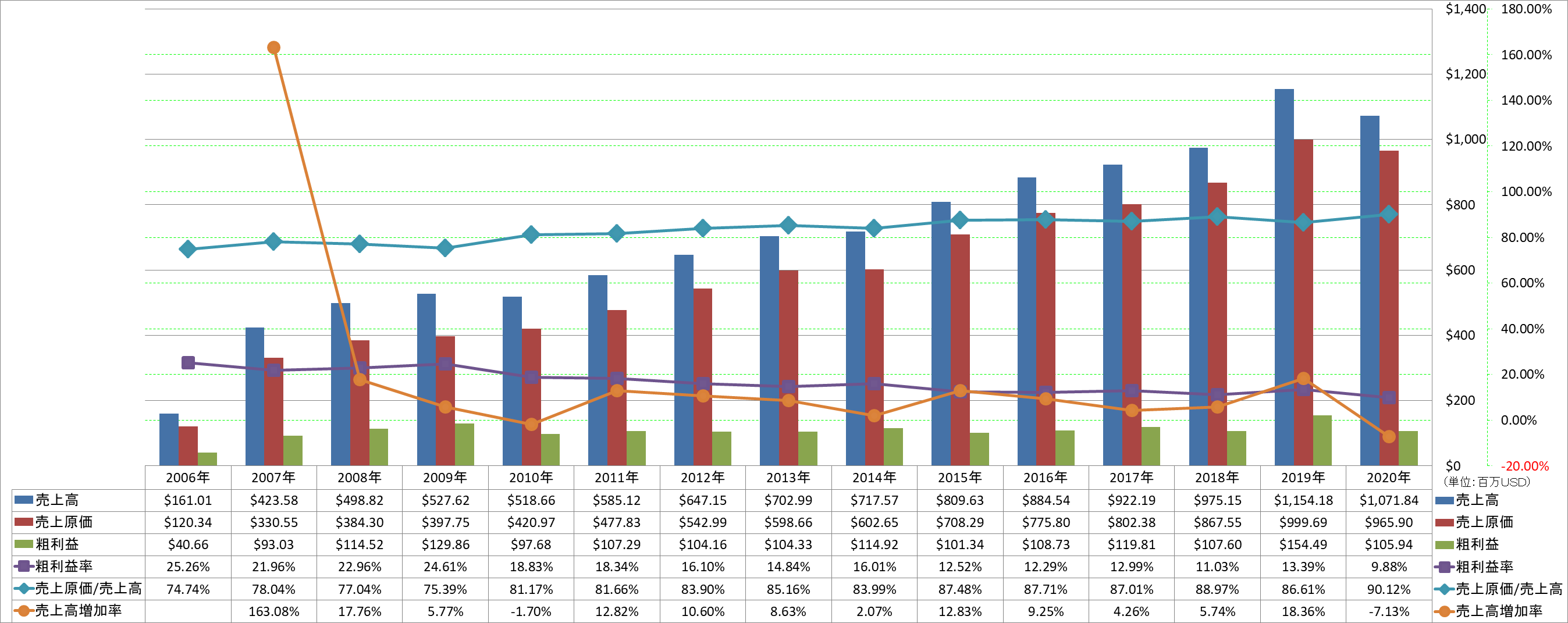 revenue