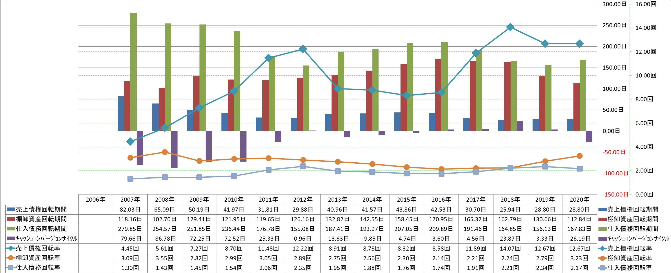 working-capital-turnover