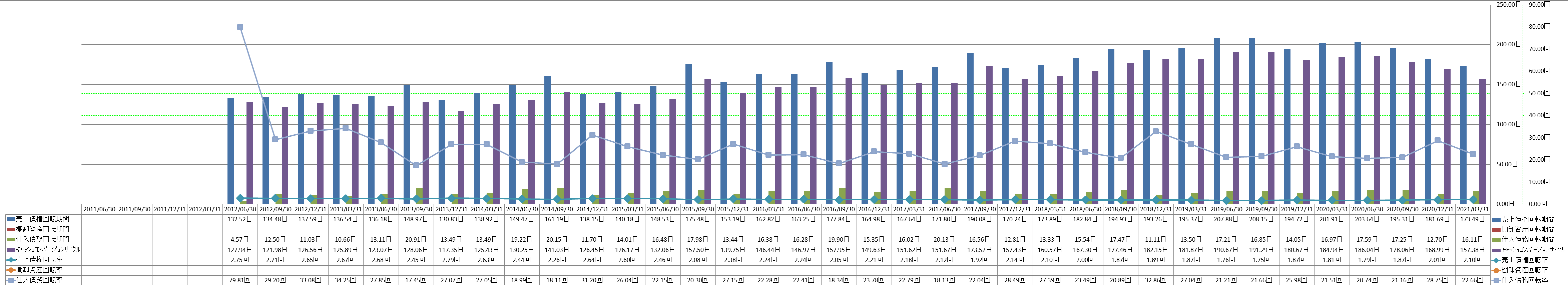 working-capital-turnover