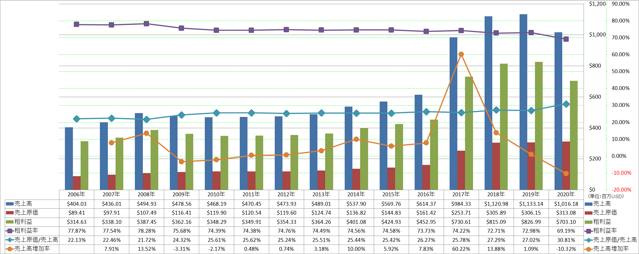 revenue