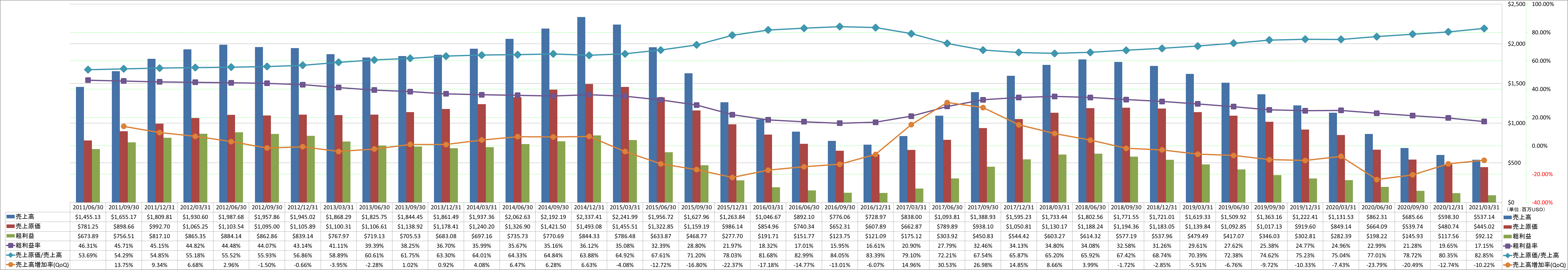 revenue