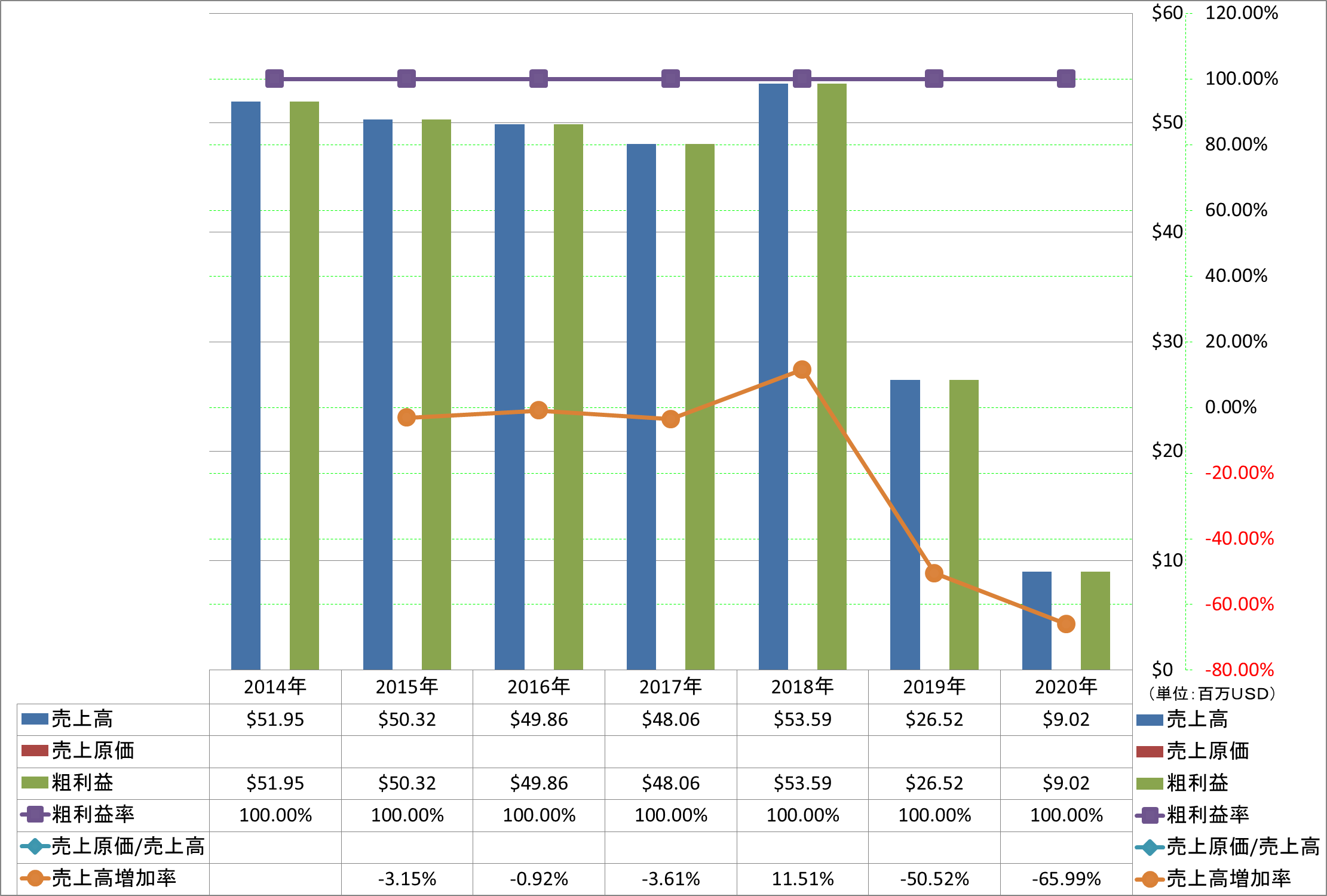 revenue