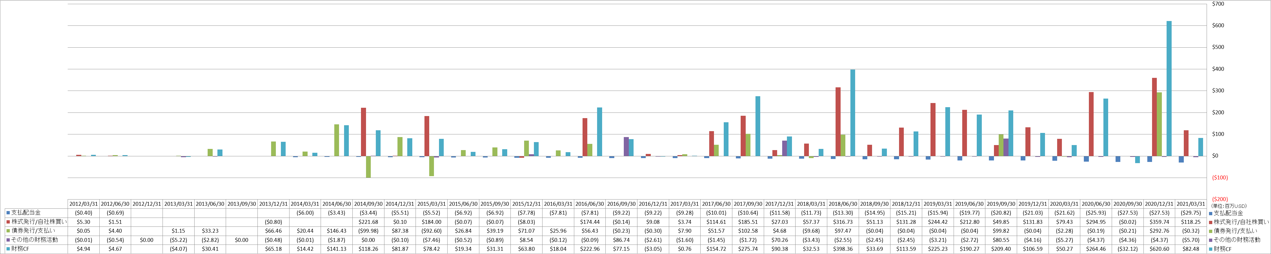 financing-cash-flow