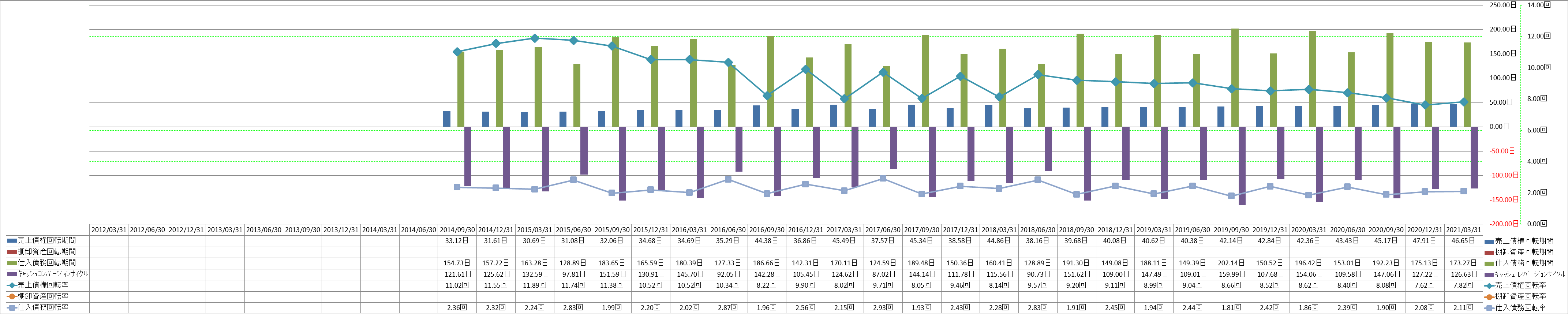 working-capital-turnover