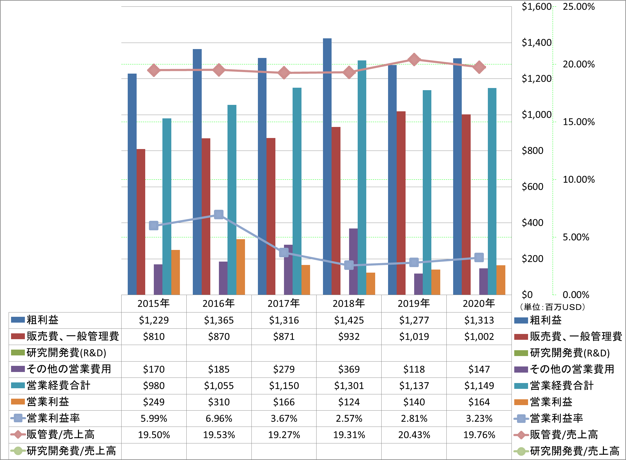 operating-income