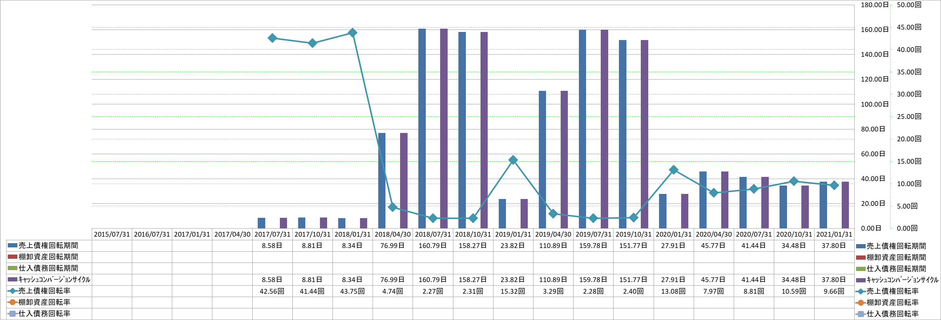 working-capital-turnover