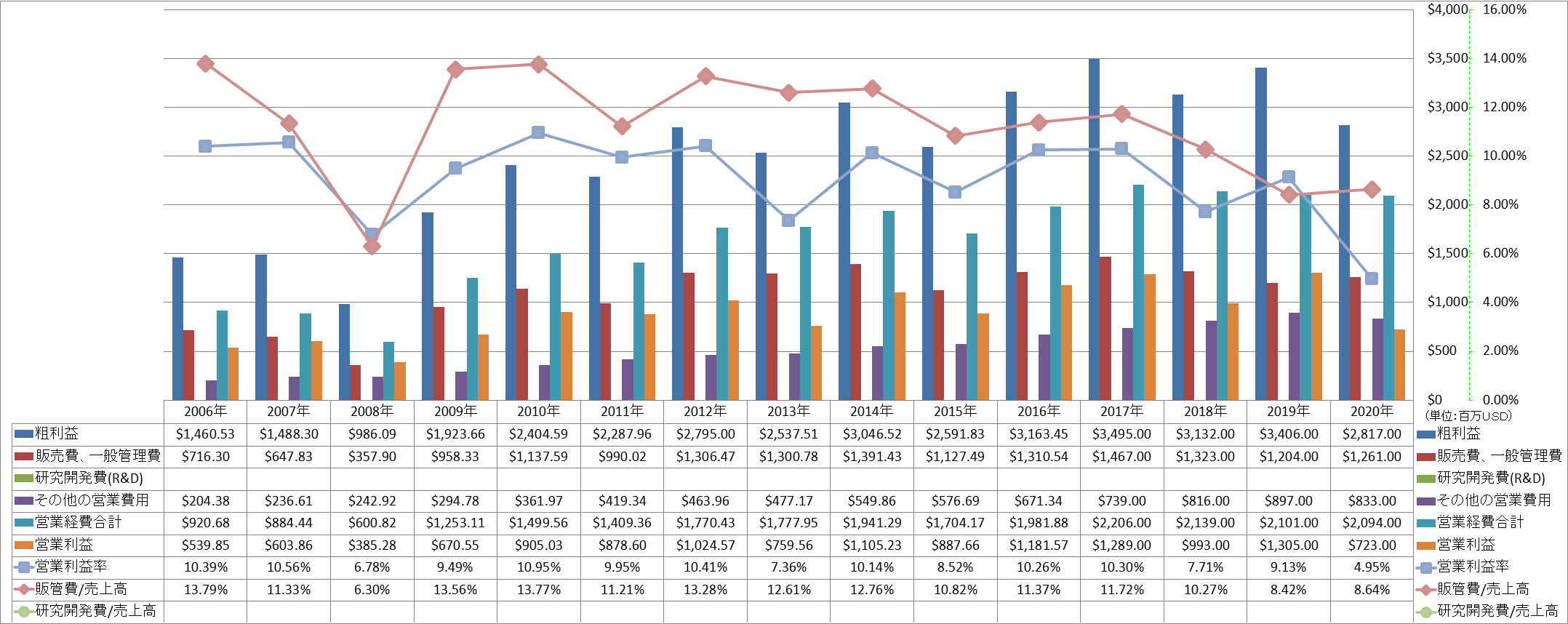 operating-income