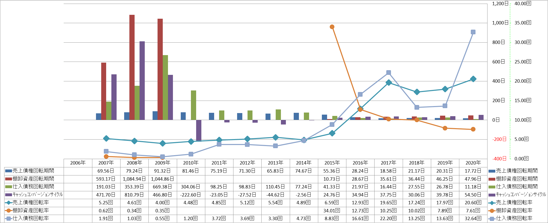 working-capital-turnover