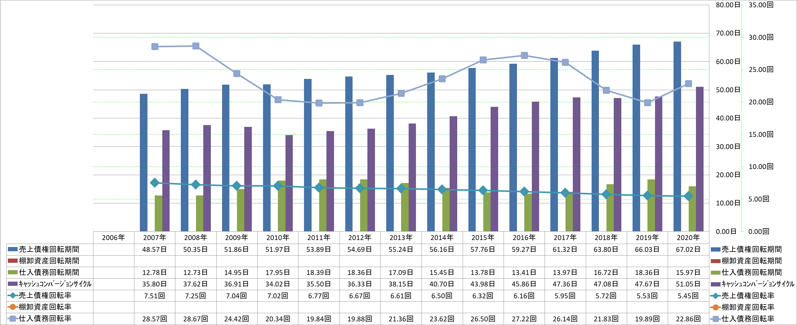 working-capital-turnover