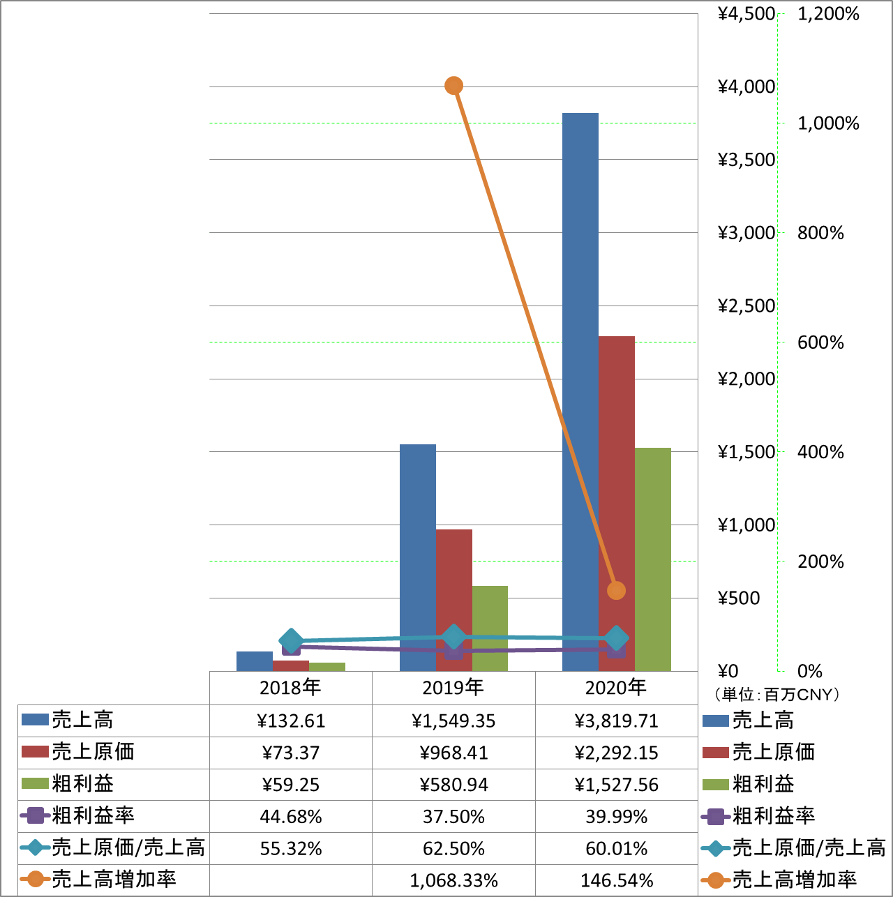 revenue