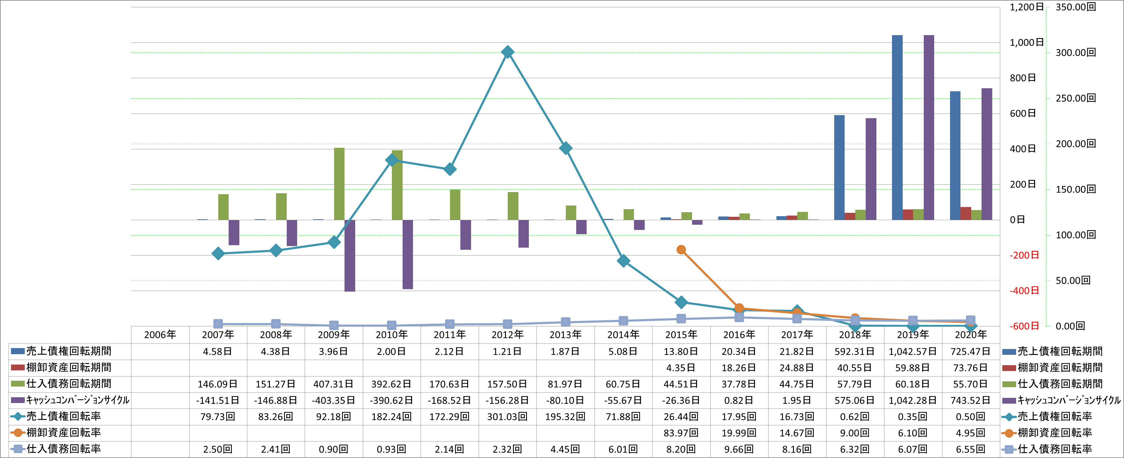 working-capital-turnover