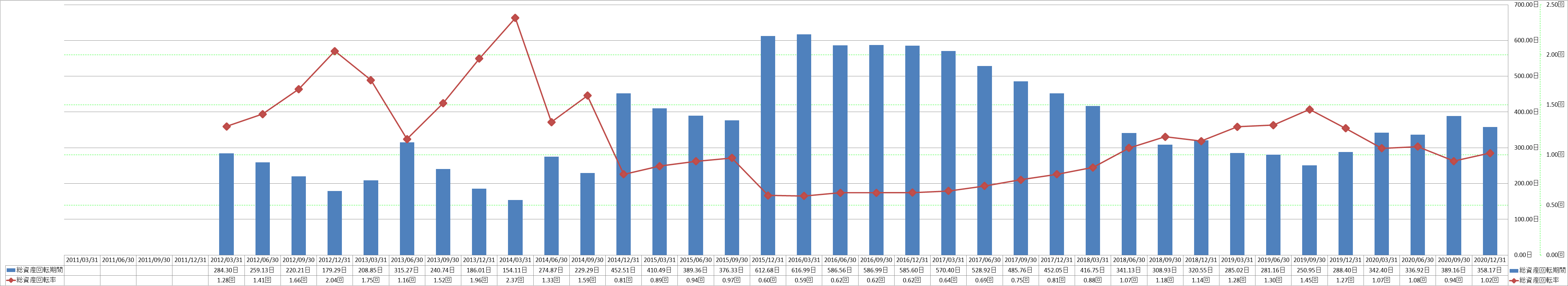 total-assets-turnover