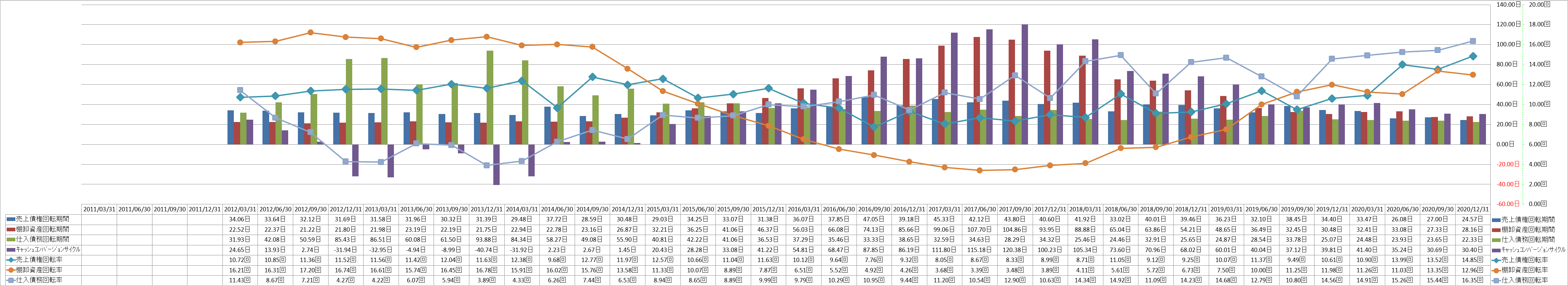 working-capital-turnover