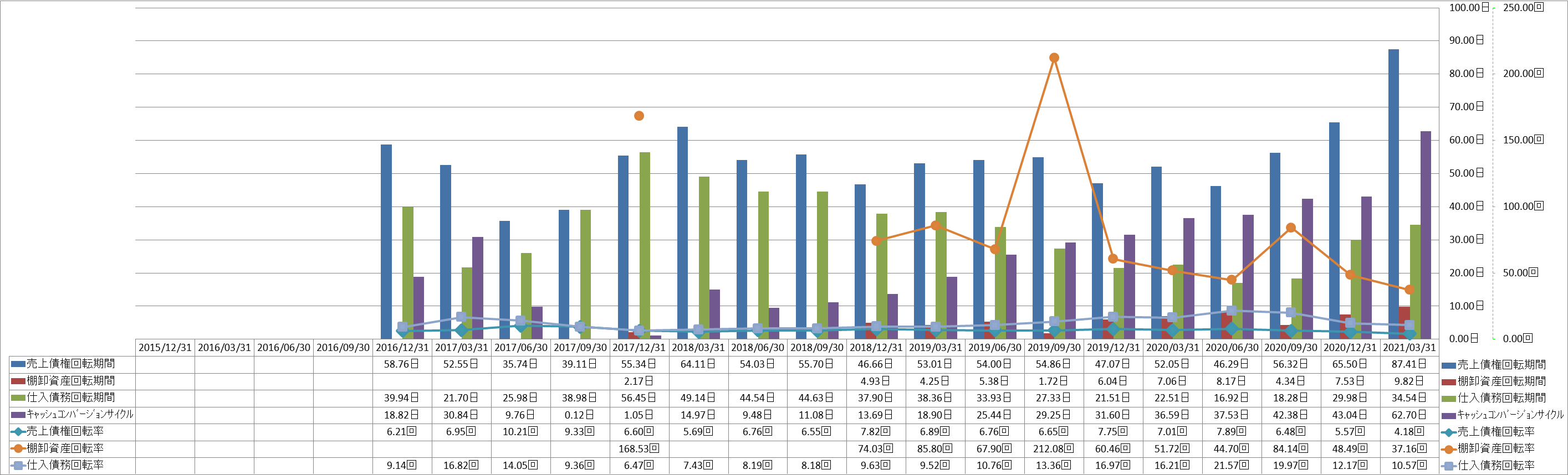 working-capital-turnover