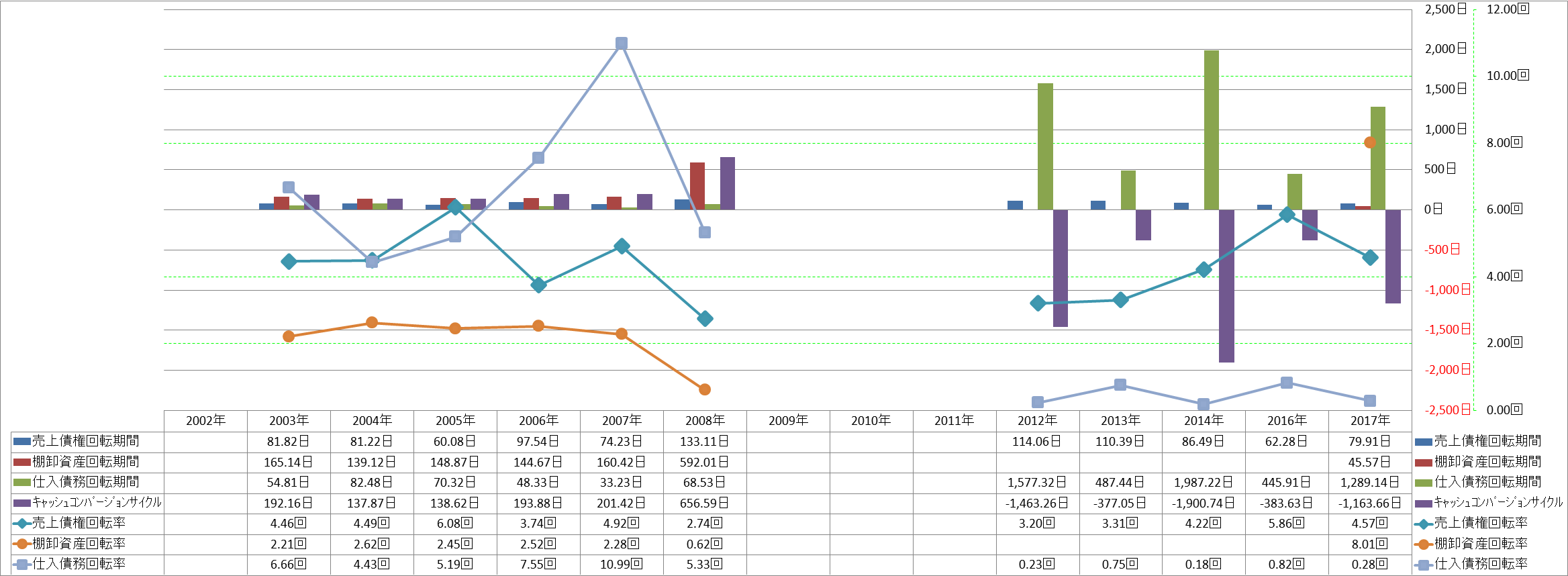 working-capital-turnover