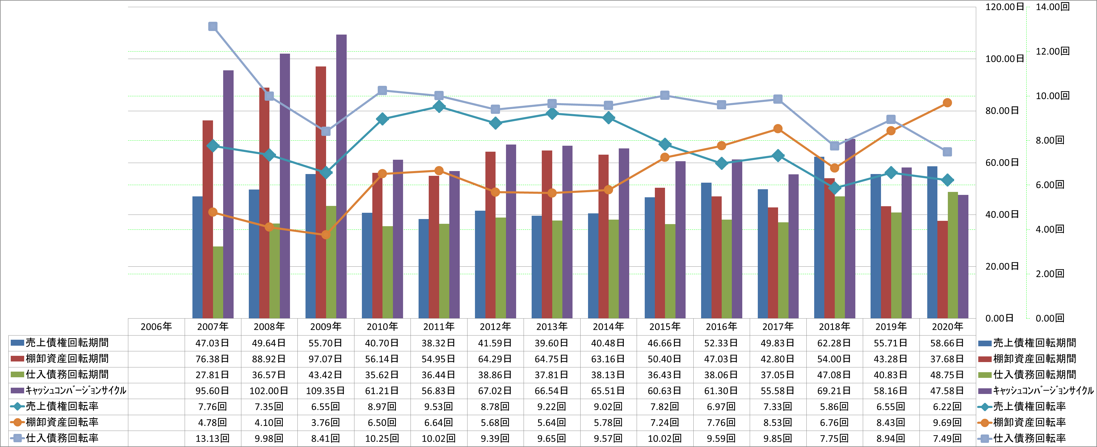 working-capital-turnover