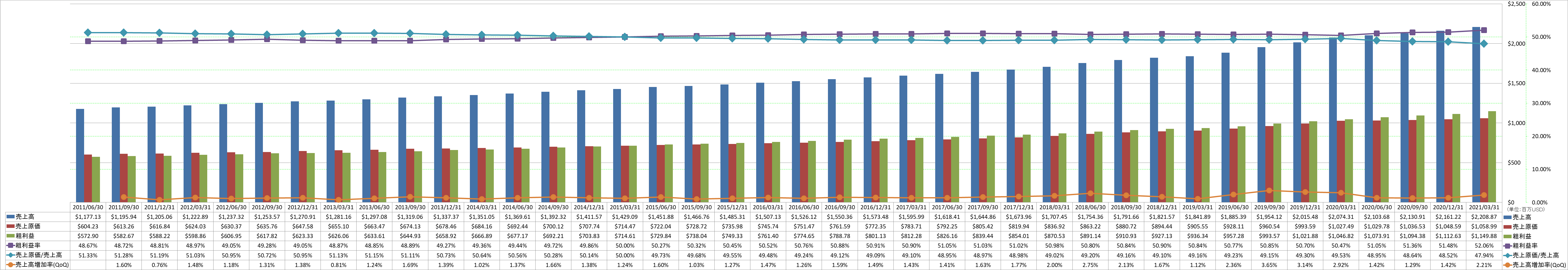 revenue