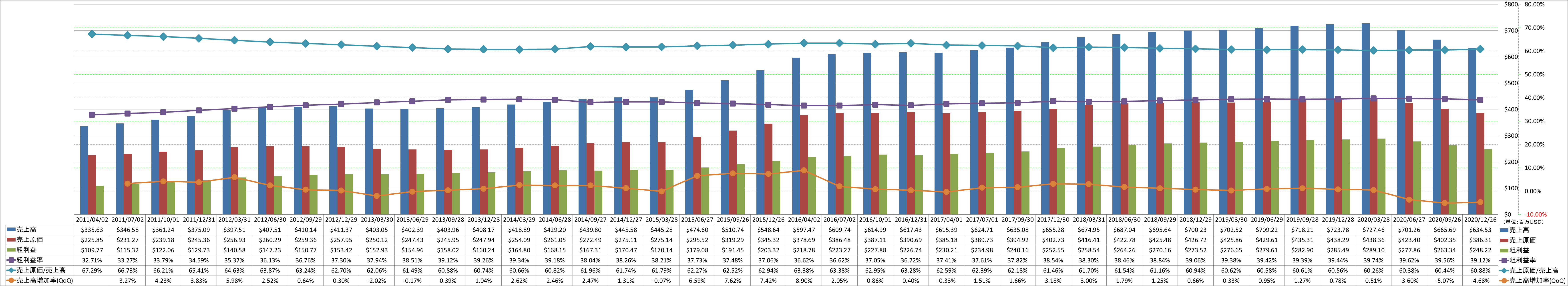 revenue