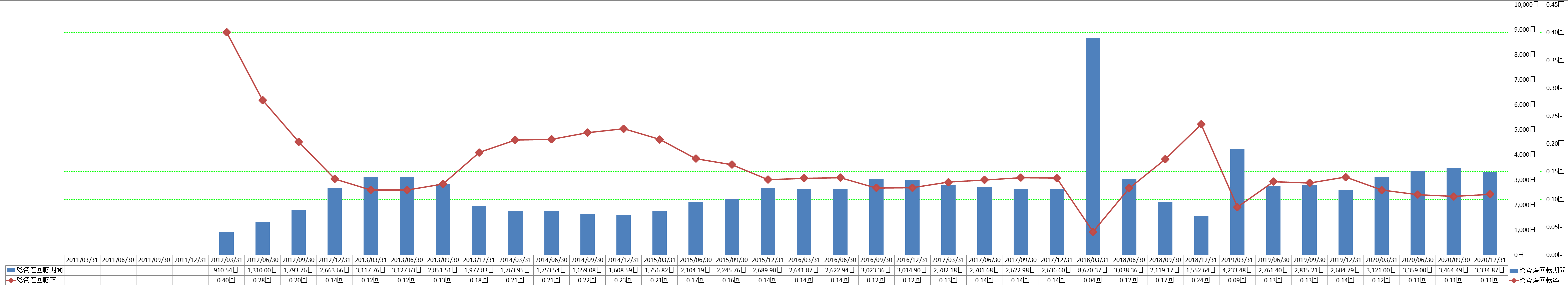 total-assets-turnover