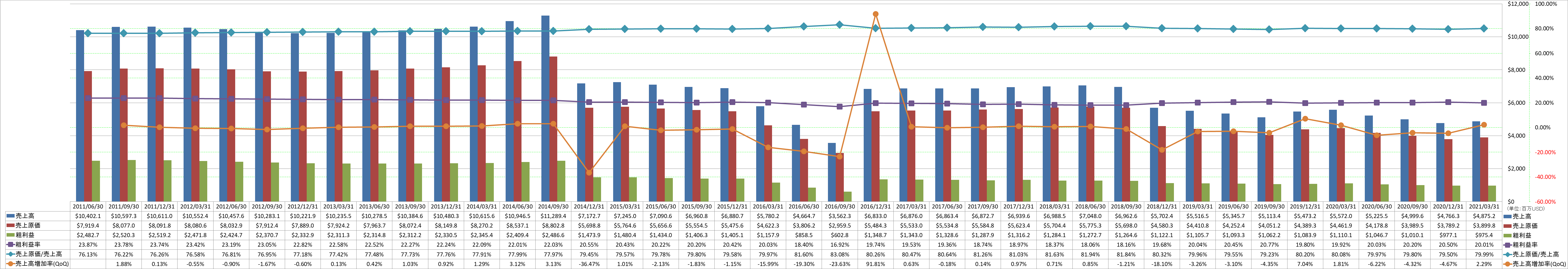 revenue