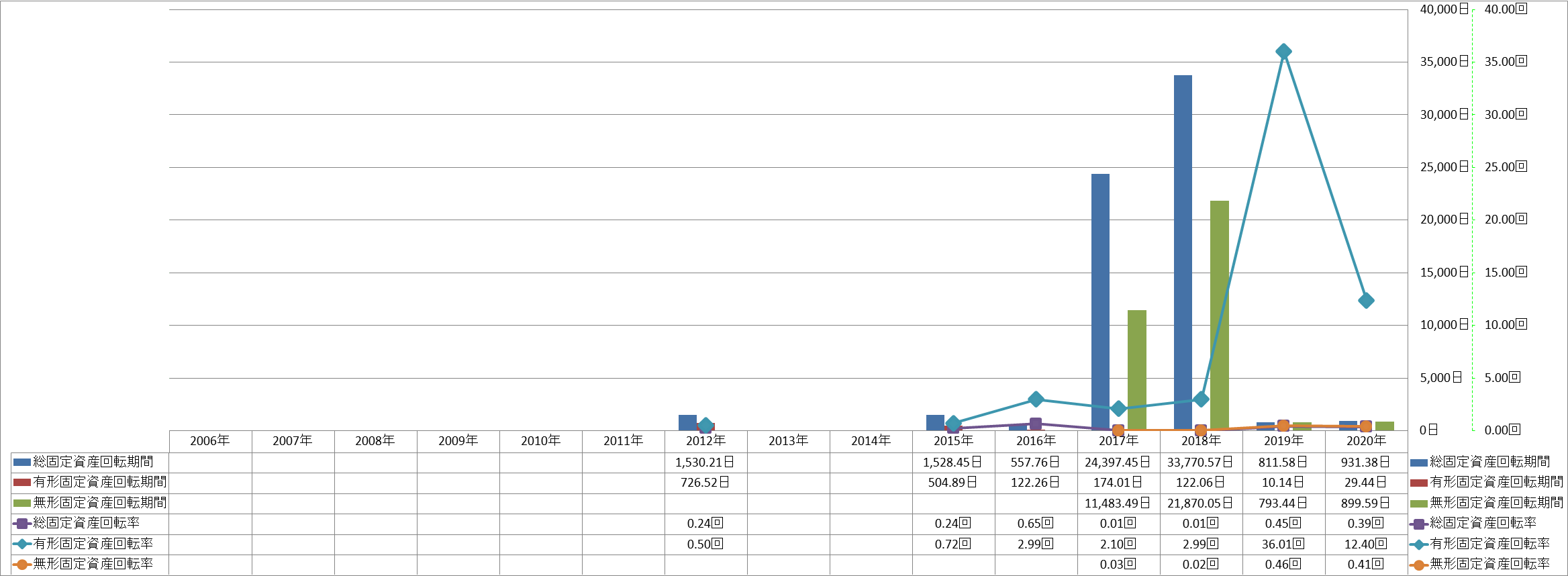 fixed-assets-turnover