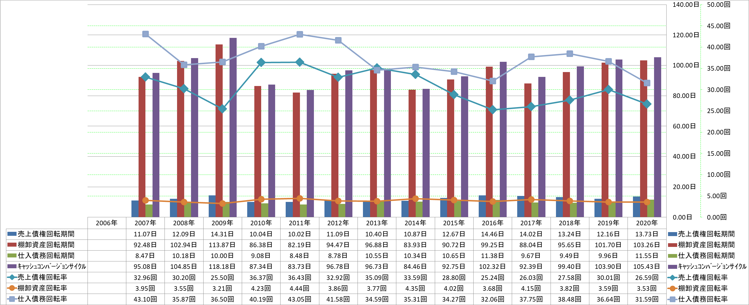 working-capital-turnover